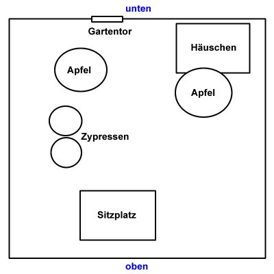 Garten Übersicht
